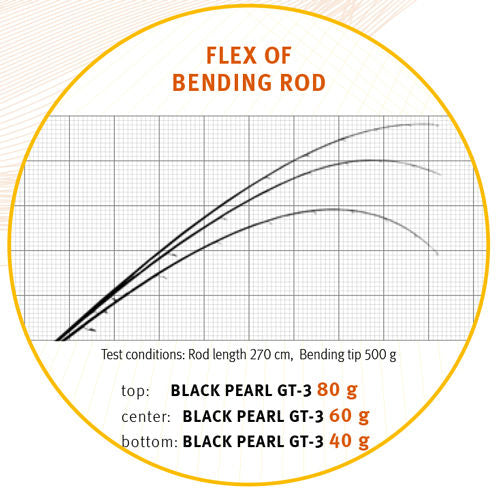 LANSETA SPORTEX BLACK PEARL GT-3 CAST 2.40M 80G 2SEG