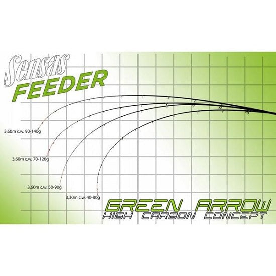 Lanseta Sensas Green Arrow Feeder 3.60m 70-120g 3SEG