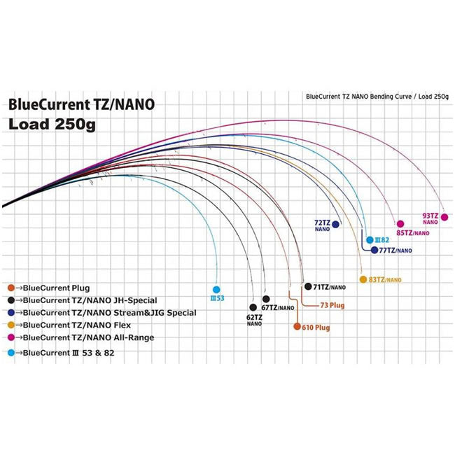 Lanseta Yamaga Blanks Blue Current 73PLUG Seamless TZ-Nano 2.22m 1.5-6g