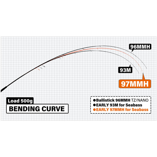 Lanseta Yamaga Blanks Early Seabass 97MMH 2.92m, 8-42g