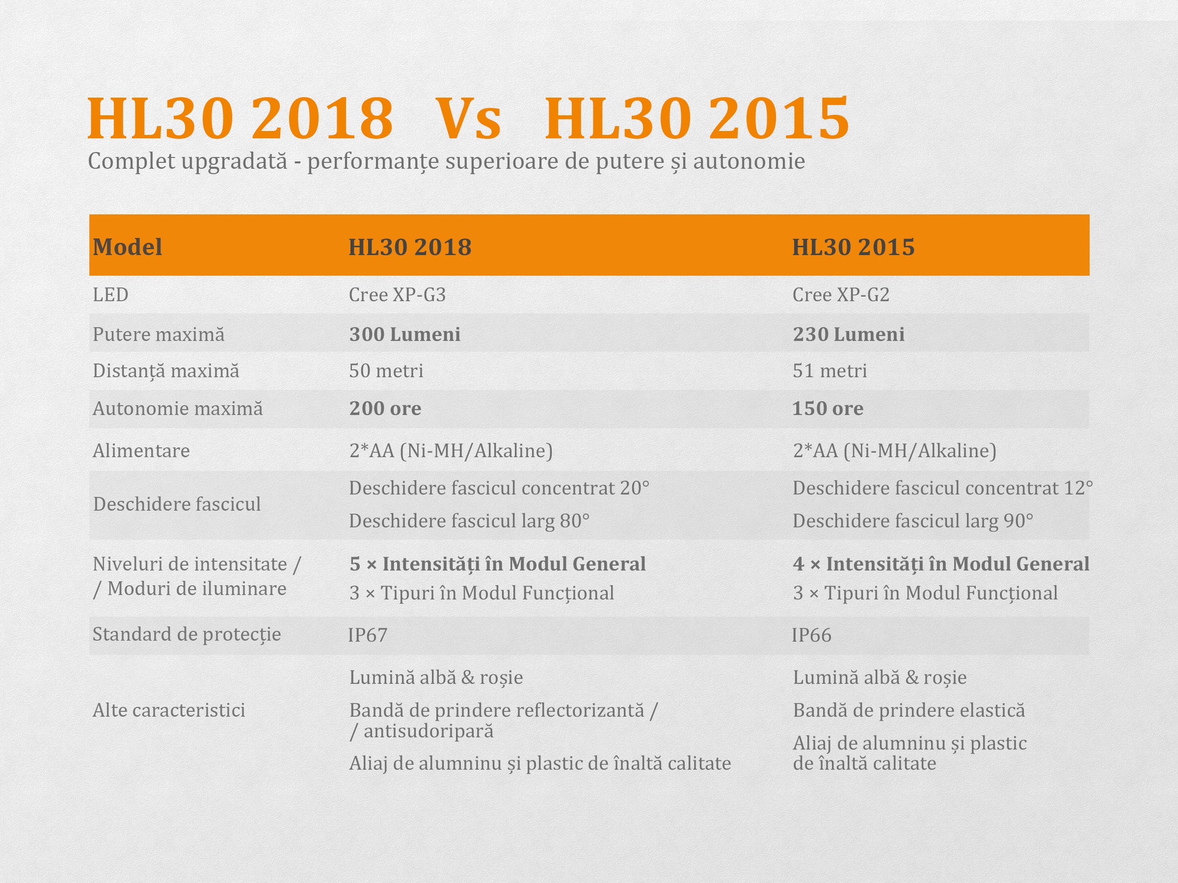 Lanterna Fenix Frontala Model HL30 BLUE