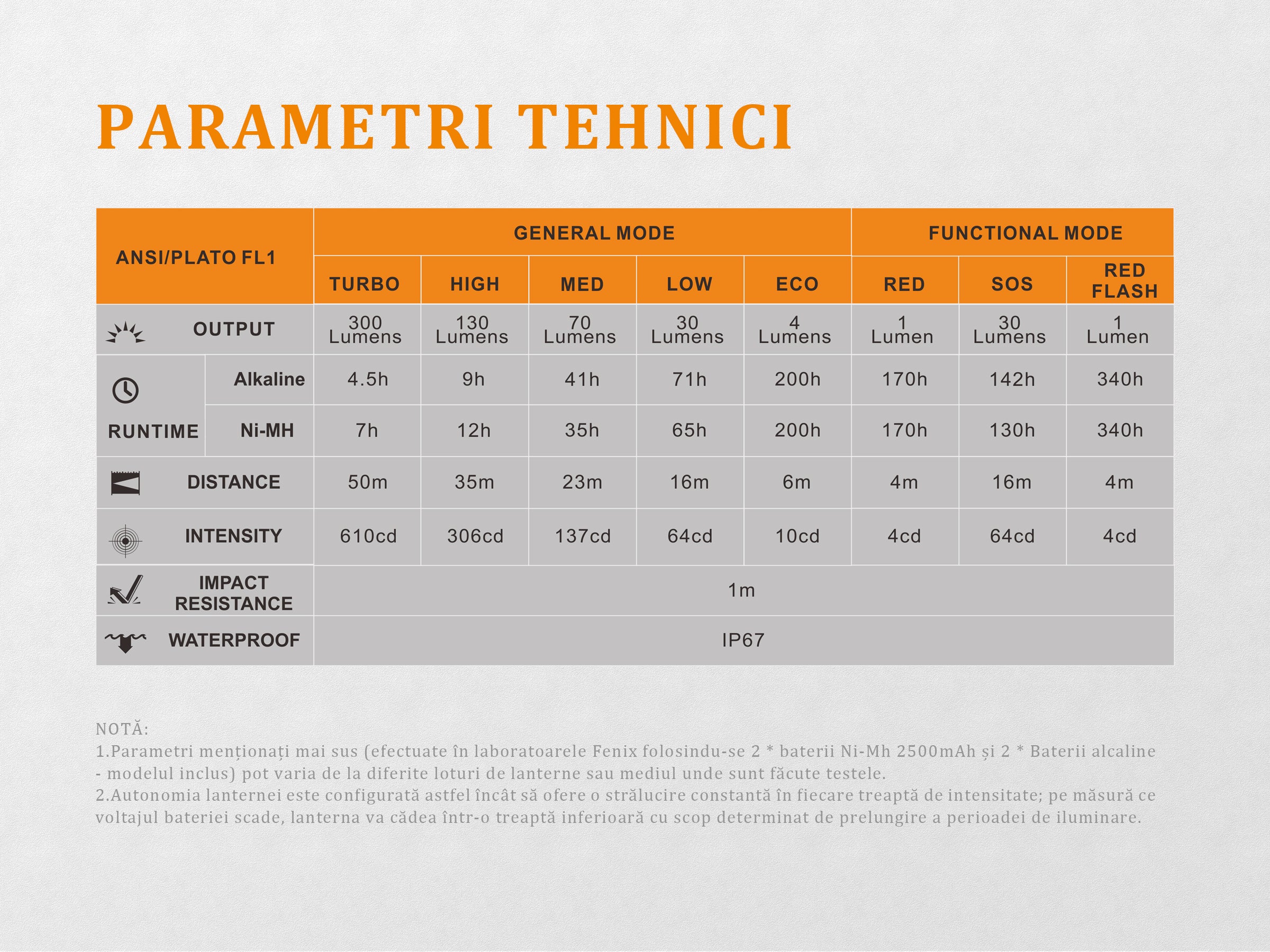 Lanterna Fenix Frontala Model HL30 BLUE