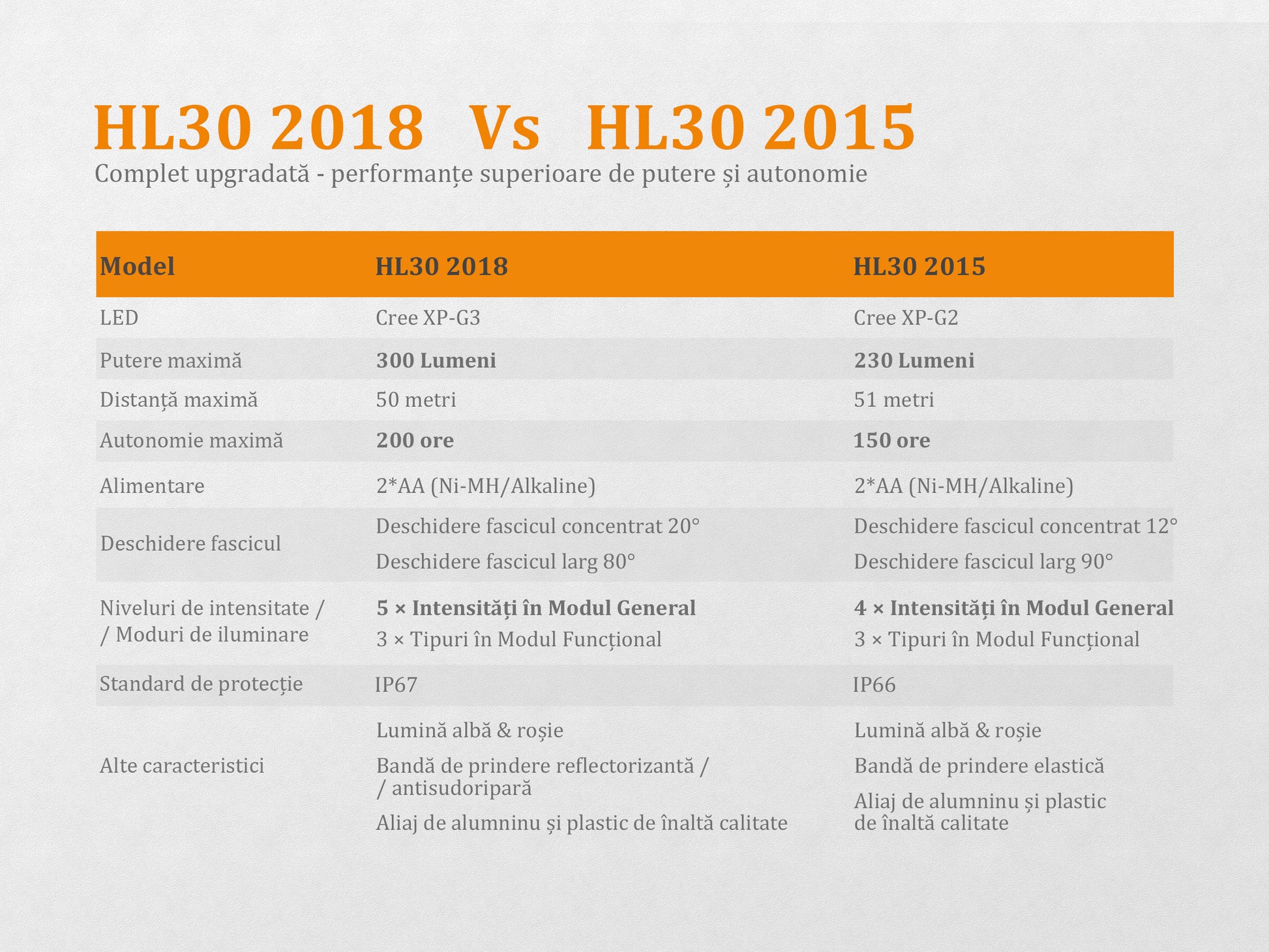 Lanterna Fenix Frontala Model HL30 Gri