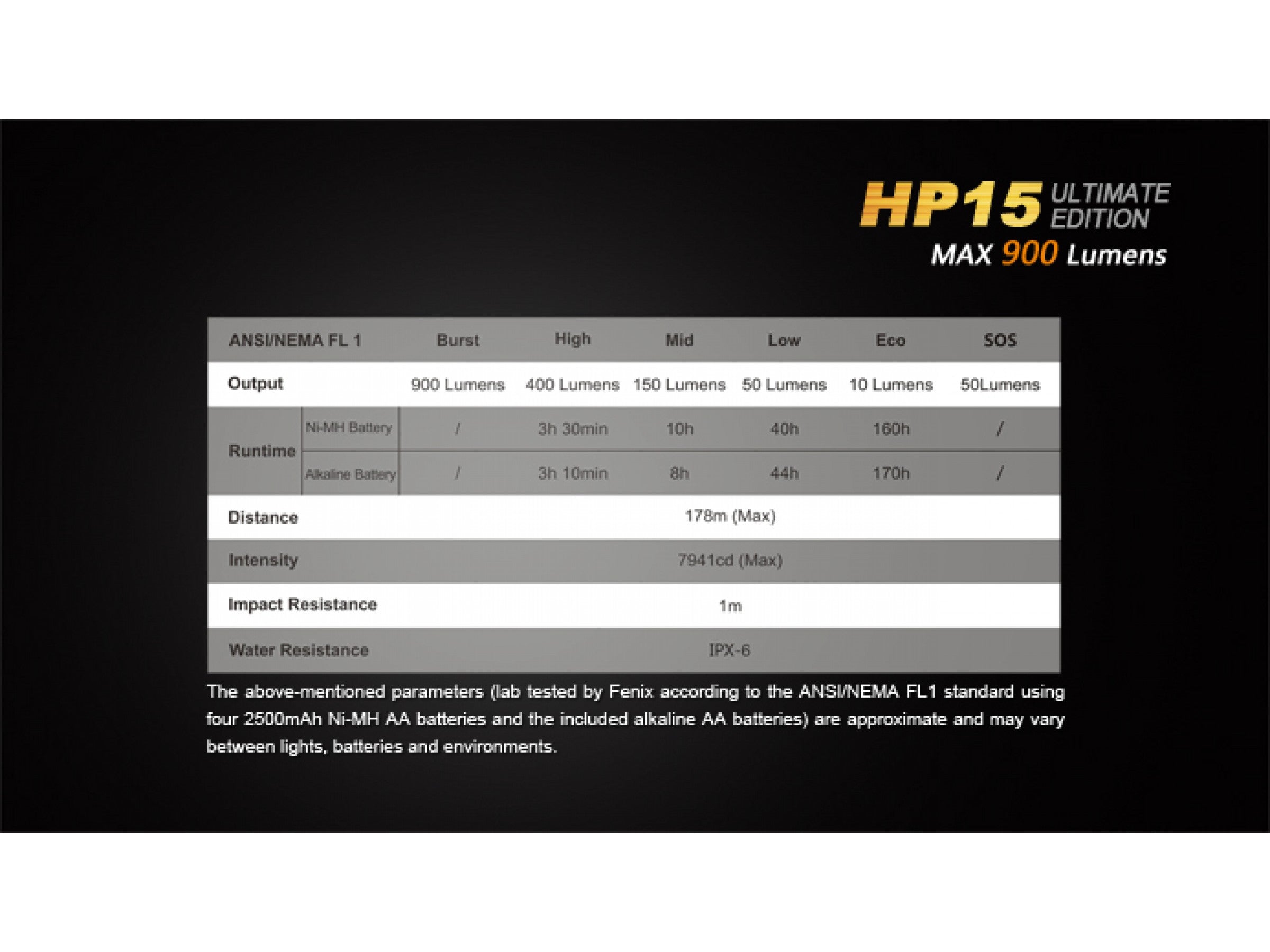 Lanterna Fenix Frontala Model HP15 UE