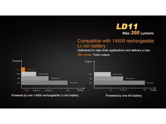 Lanterna Fenix Model LD11
