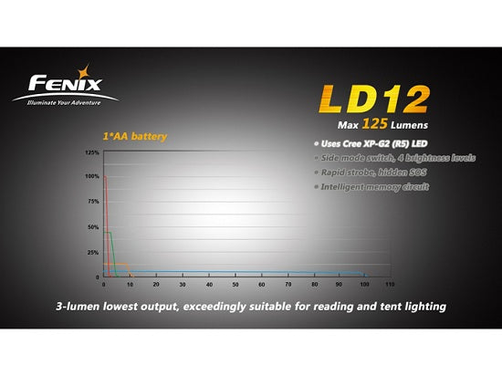 Lanterna Fenix Model LD12 - XP-G2