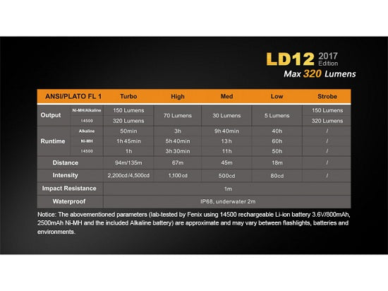 Lanterna Fenix Model LD12  Editie 2017