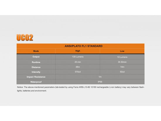 Lanterna Fenix Model UC02 Albastru